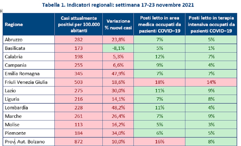Friuli Oggi: Oltre 500 positivi ogni 100mila abitanti, peggiorano ancora i dati Fvg: i numeri più elevati a Trieste e Gorizia