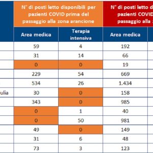 Sempre più vicini alla zona arancione, in Fvg mancano 30 posti letto negli ospedali per il passaggio
