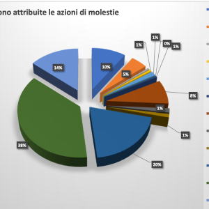 Allarme mobbing a Udine, richieste d'aiuto in aumento: 412 colloqui in un anno