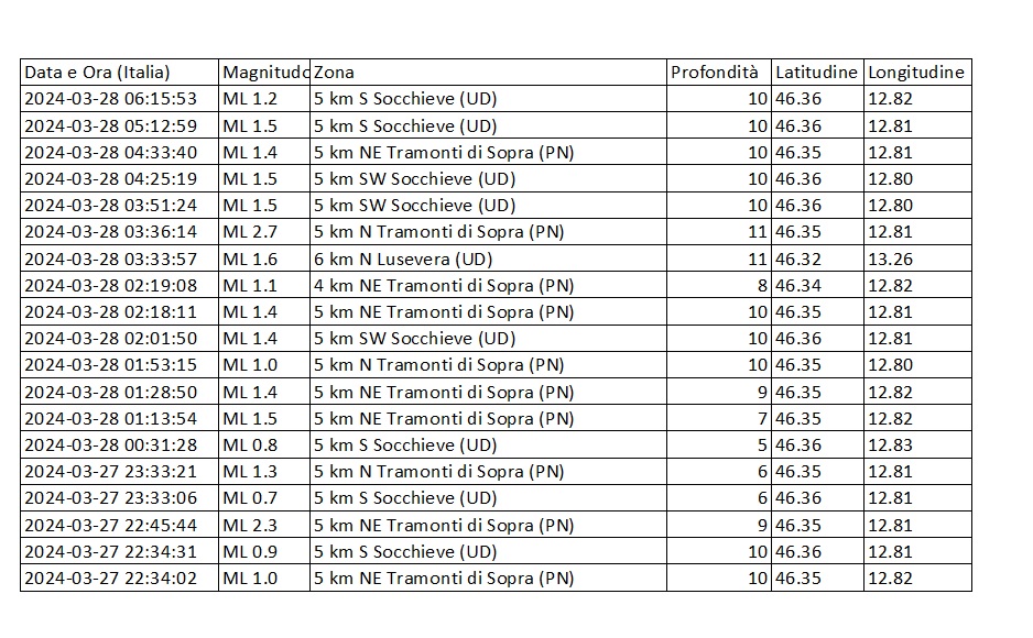 Terremoto oggi - Figure 2